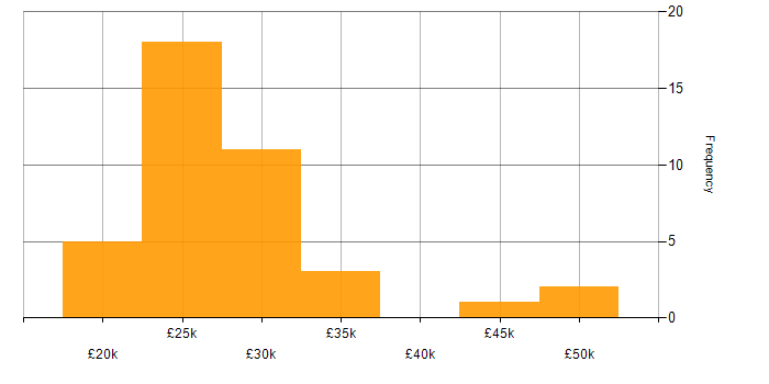 Salary histogram for Apple in the East of England