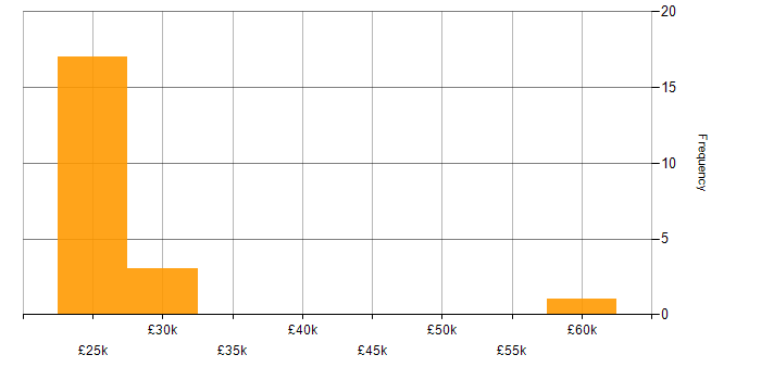 Salary histogram for Apple in East Yorkshire