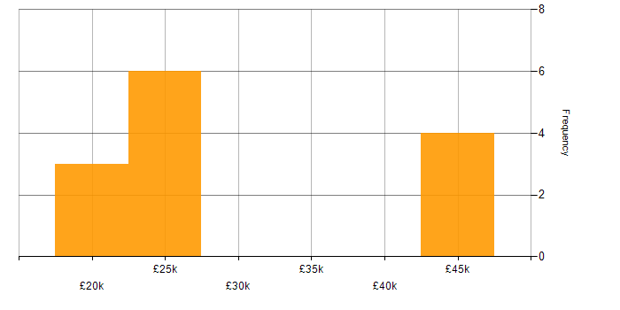 Salary histogram for Apple in the North East