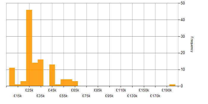 Salary histogram for Apple in the North of England