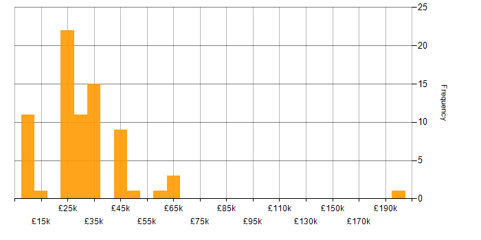 Salary histogram for Apple in the North West