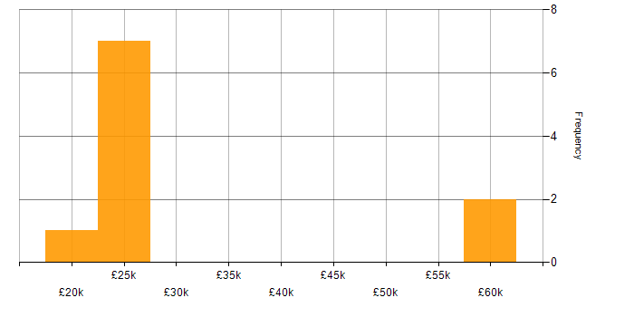 Salary histogram for Apple in Solihull