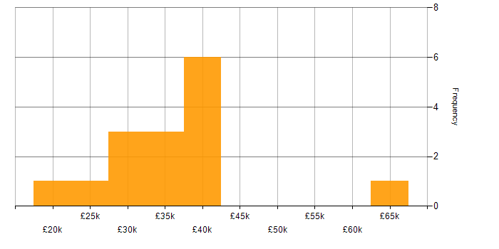 Salary histogram for Apple in West London
