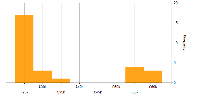 Salary histogram for Apple in Yorkshire