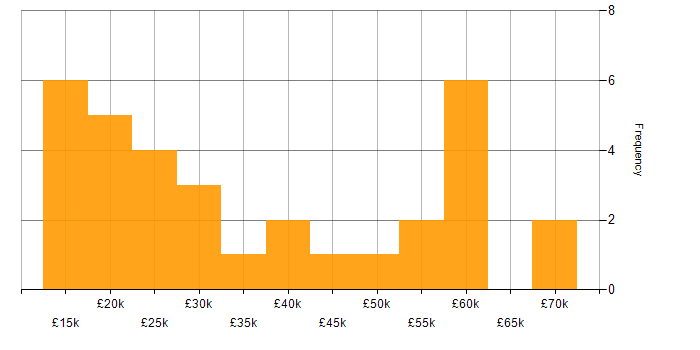 Salary histogram for Apple iOS in the East Midlands