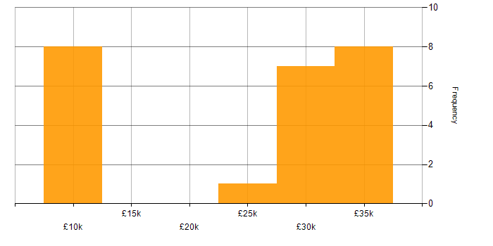 Salary histogram for Apple iOS in Kent