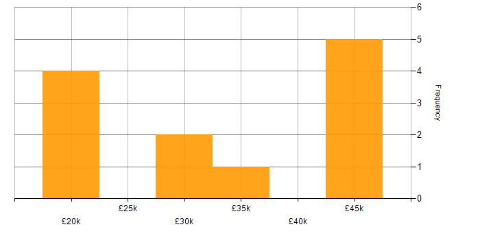 Salary histogram for Apple iOS in Liverpool