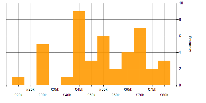 Salary histogram for Apple iOS in Manchester