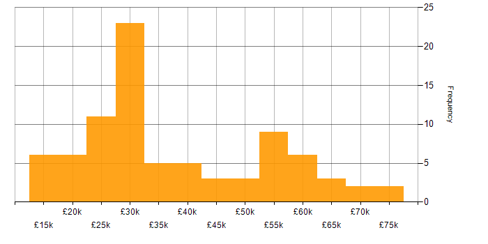 Salary histogram for Apple iOS in the Midlands