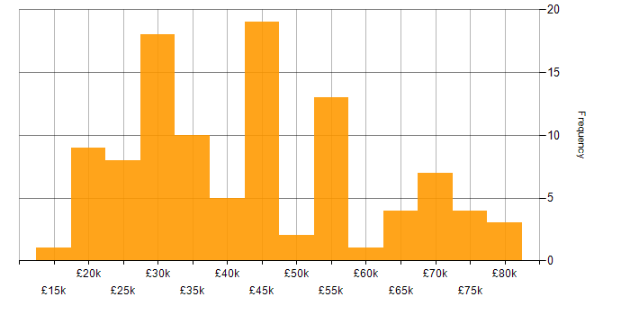 Salary histogram for Apple iOS in the North of England