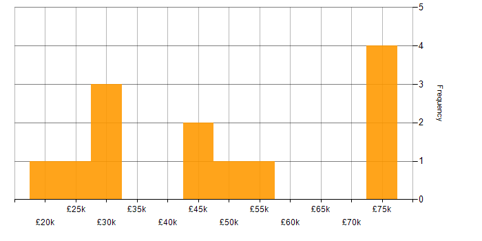 Salary histogram for Apple iOS in Scotland