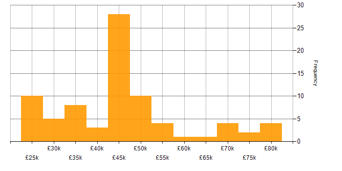 Salary histogram for Apple iOS in the South West