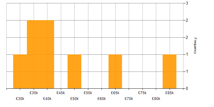 Salary histogram for Apple iOS in West London
