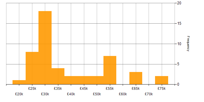 Salary histogram for Apple iOS in the West Midlands