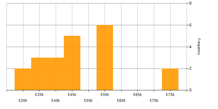 Salary histogram for Apple iOS in West Yorkshire