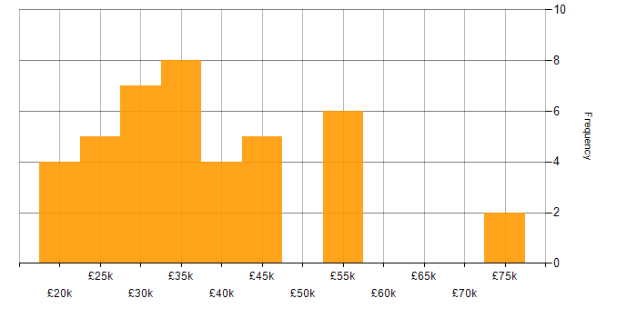 Salary histogram for Apple iOS in Yorkshire