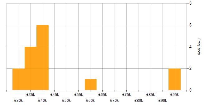 Salary histogram for Application Packaging in London