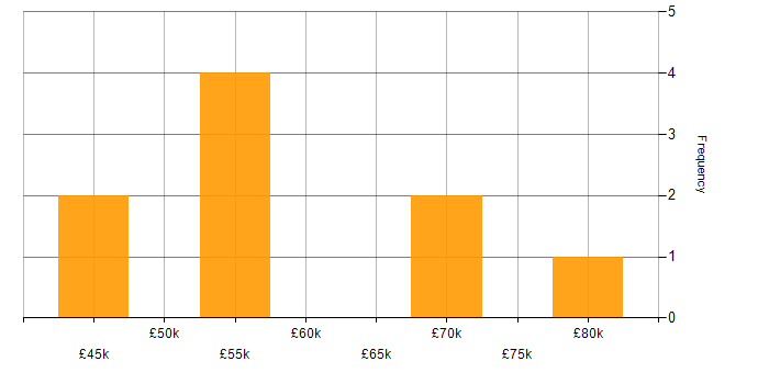 Salary histogram for Application Packaging in the South East