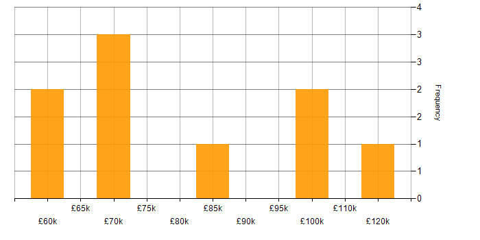 Salary histogram for Application Security in Berkshire