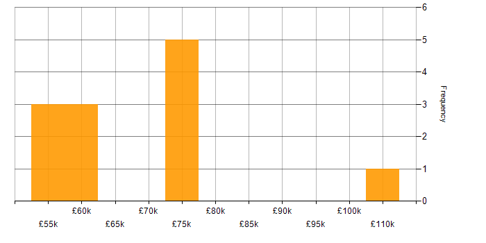 Salary histogram for Application Security in Birmingham