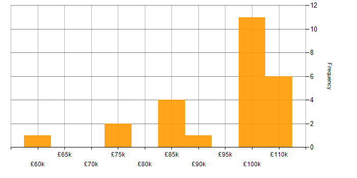 Salary histogram for Application Security in Central London