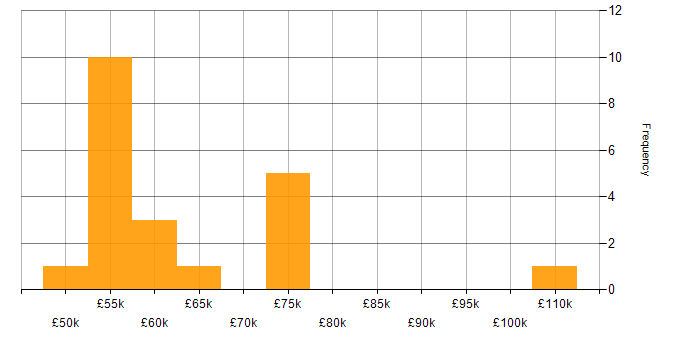 Salary histogram for Application Security in the Midlands