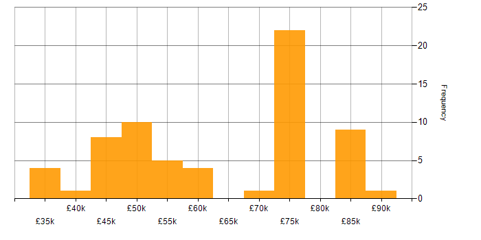 Salary histogram for Application Security in the North of England