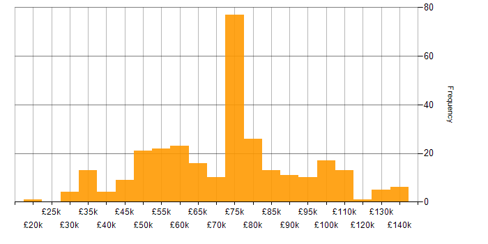 Salary histogram for Application Security in the UK