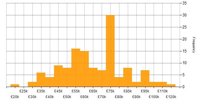 Salary histogram for Application Security in the UK excluding London