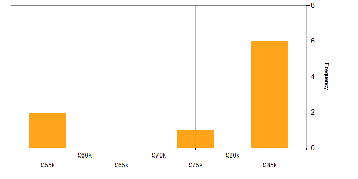 Salary histogram for Application Security in West Yorkshire