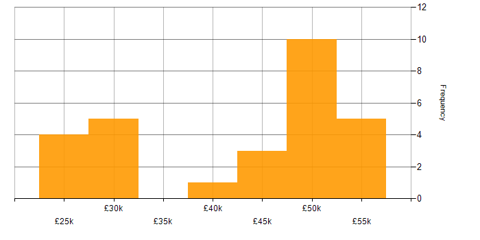 Salary histogram for Application Virtualisation in the UK excluding London