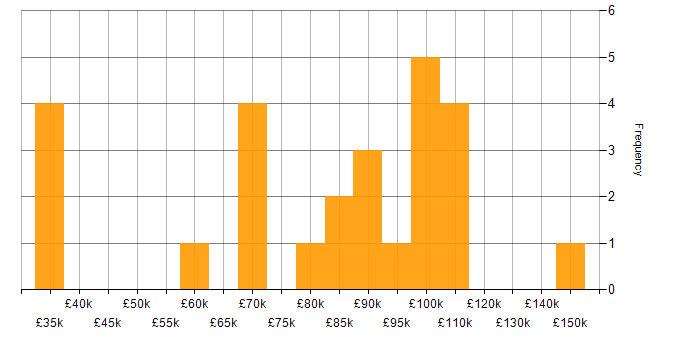 Salary histogram for Applications Architect in the UK