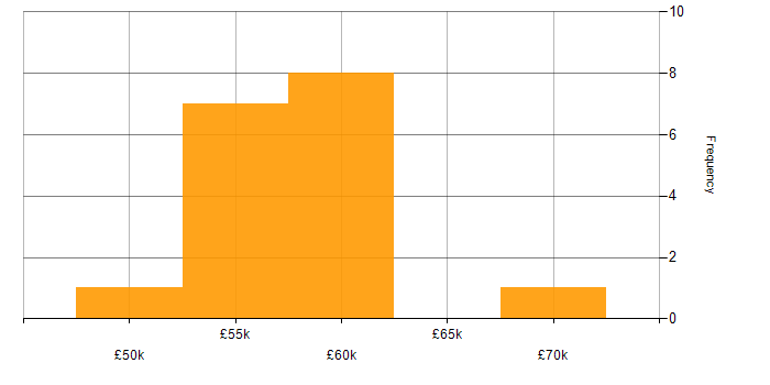 Salary histogram for Applications Developer in the City of London
