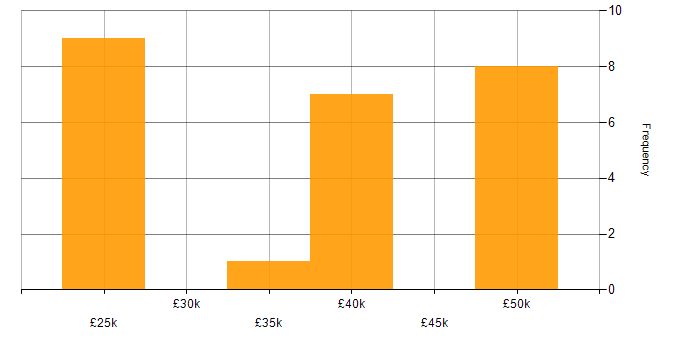 Salary histogram for Applications Developer in the East of England