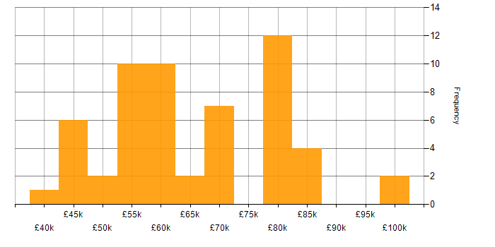 Salary histogram for Applications Developer in London