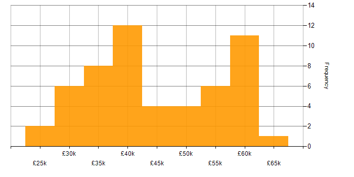Salary histogram for Applications Developer in the North of England