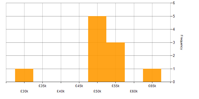 Salary histogram for Applications Developer in South Wales