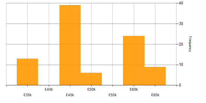 Salary histogram for Applications Developer in the South West