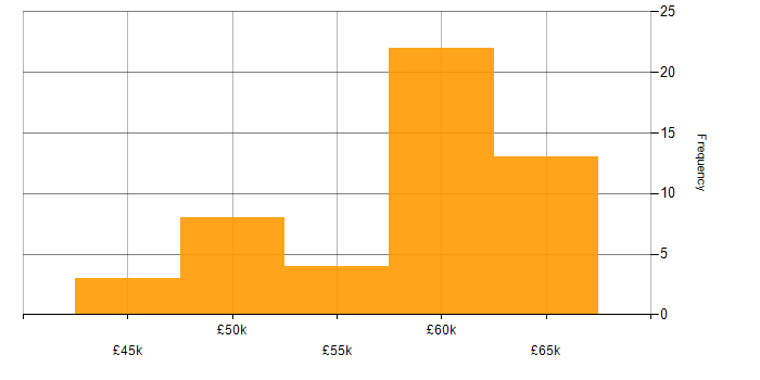 Salary histogram for Applications Developer in the Thames Valley