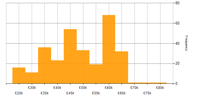 Salary histogram for Applications Developer in the UK excluding London