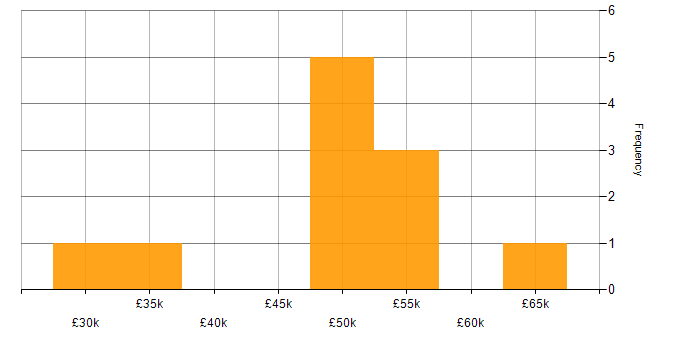 Salary histogram for Applications Developer in Wales