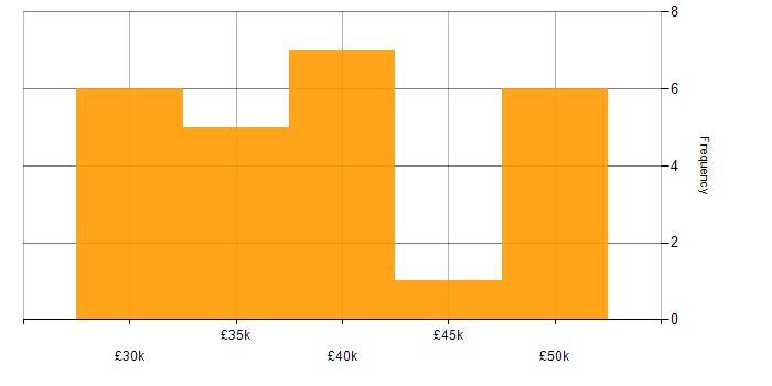 Salary histogram for Applications Developer in Yorkshire