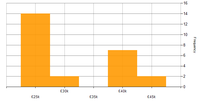 Salary histogram for Applications Engineer in the East Midlands