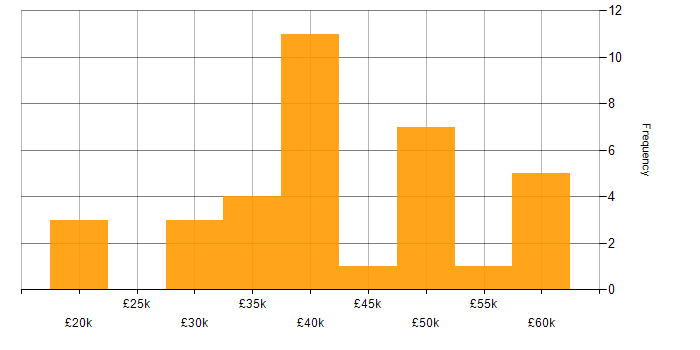 Salary histogram for Applications Engineer in the North of England