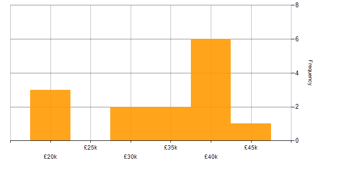 Salary histogram for Applications Engineer in Yorkshire
