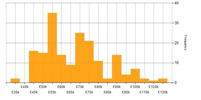 Salary histogram for Applications Manager in England