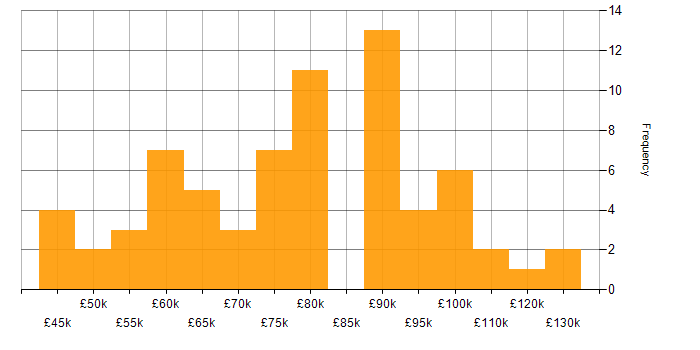 Salary histogram for Applications Manager in London