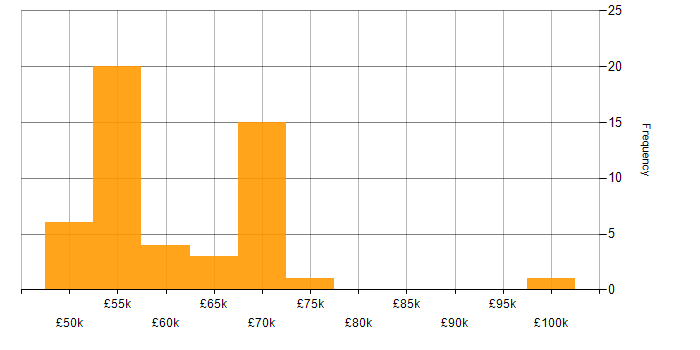 Salary histogram for Applications Manager in the South East