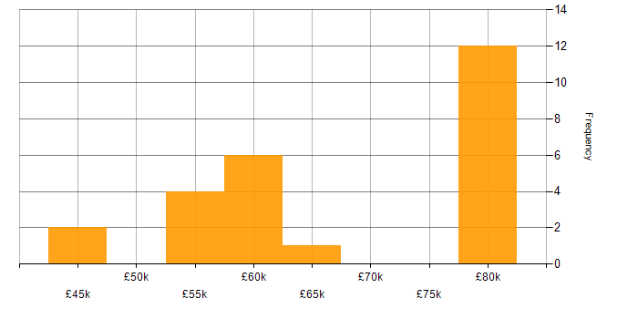 Salary histogram for Applications Project Manager in the UK