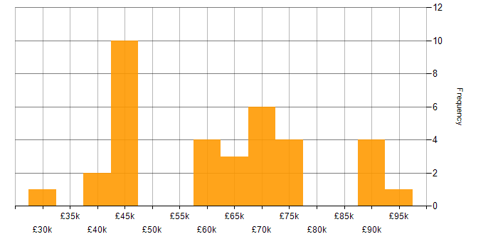 Salary histogram for Applications Specialist in London